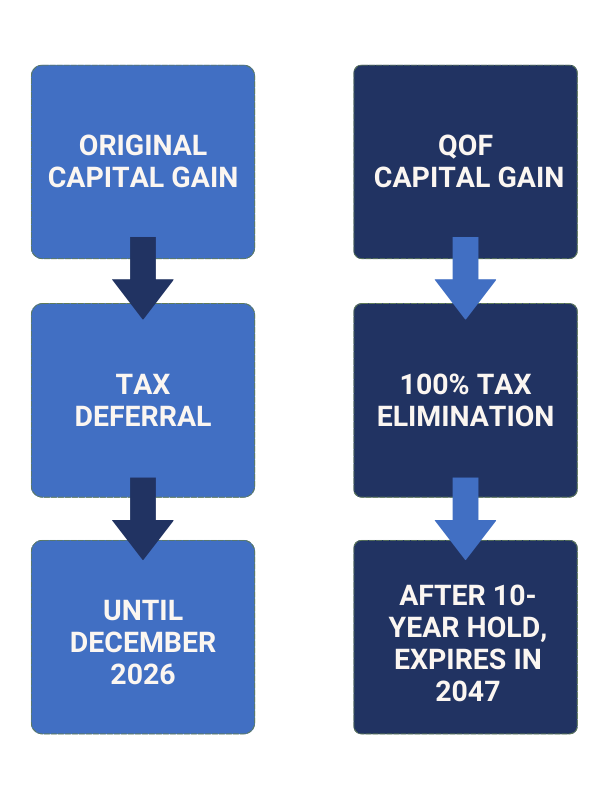 Tax Deferral and Elimination