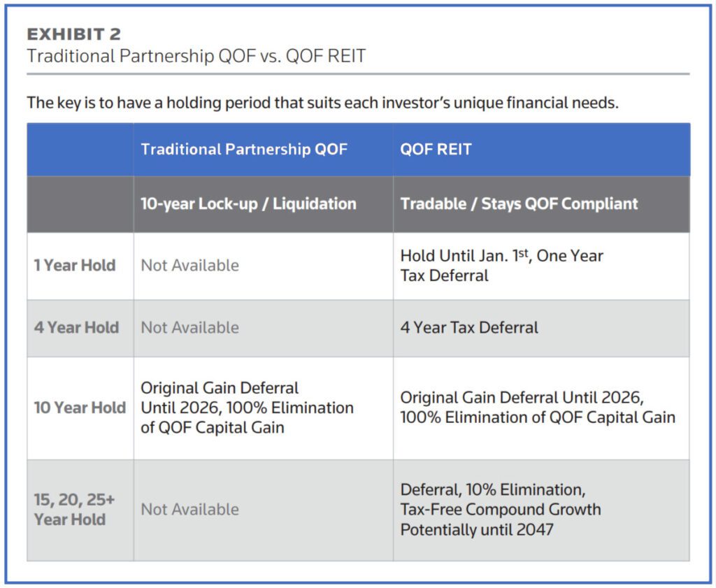 Exhibit 2-Traditional vs. REIT QOF