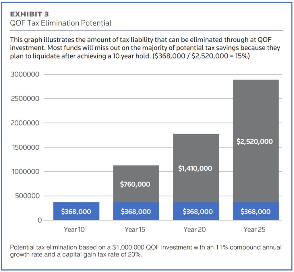 Exhibit 3-QOF Tax Elimination Potential