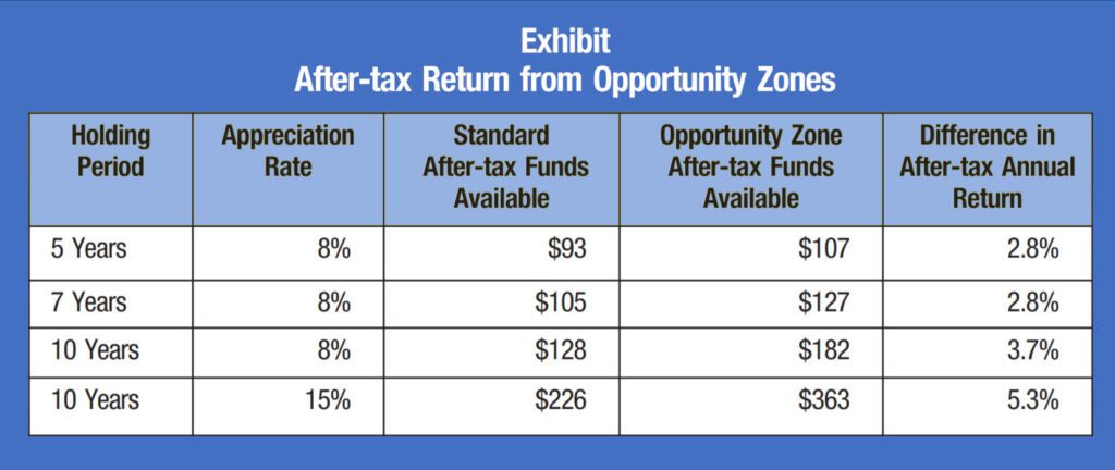 Exhibit-After-Tax Returns from Opportunity Zones