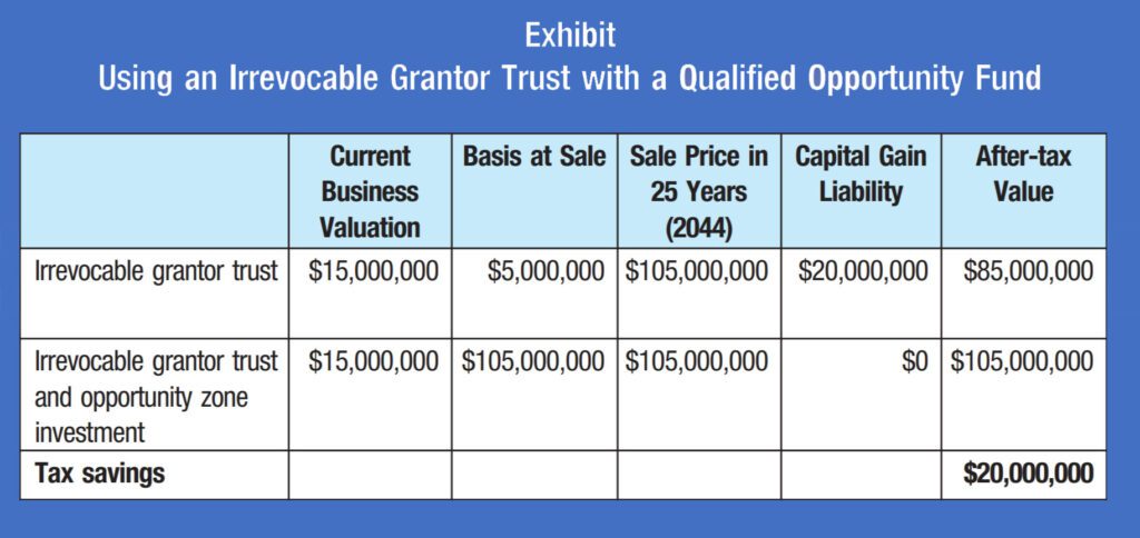 Exhibit-Using an Irrevocable Grantor Trust with a QOF