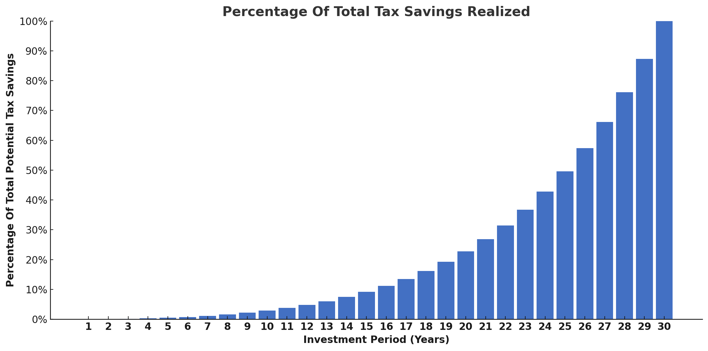 percentage total tax savings realized