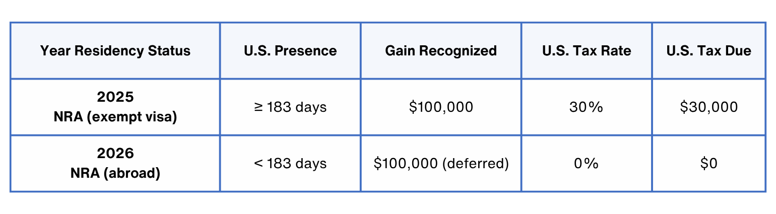 NRA Residency Status Chart