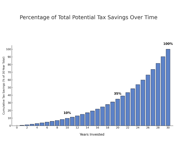 Tax Savings Chart