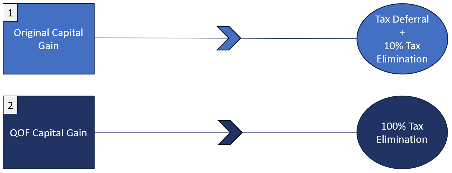 Tax Deferral and Elimination