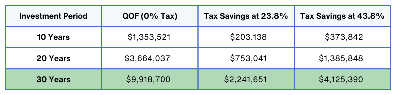 Tax Rate Savings