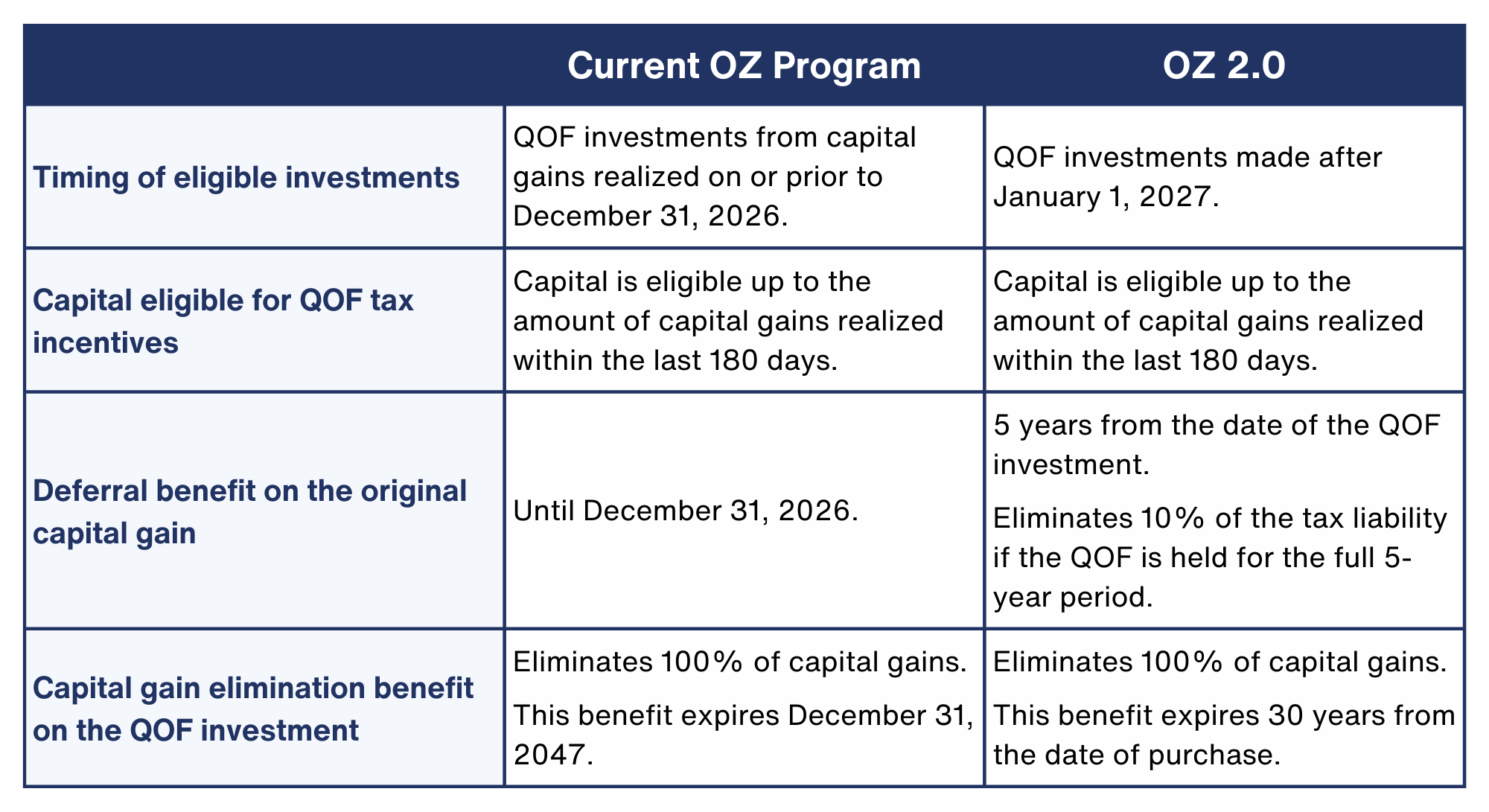 Opportunity Zones Programs Comparison Chart