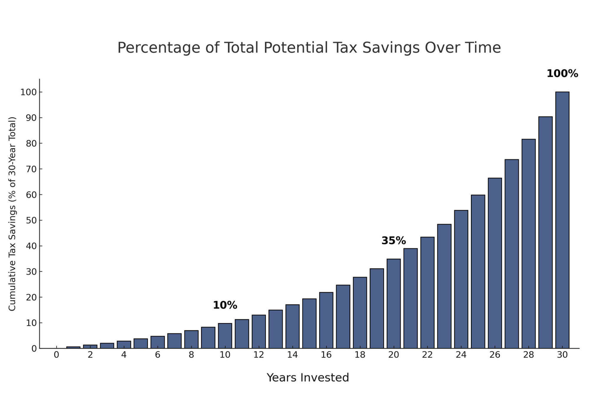 QOF Tax Savings