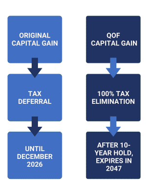 Tax Deferral and Elimination